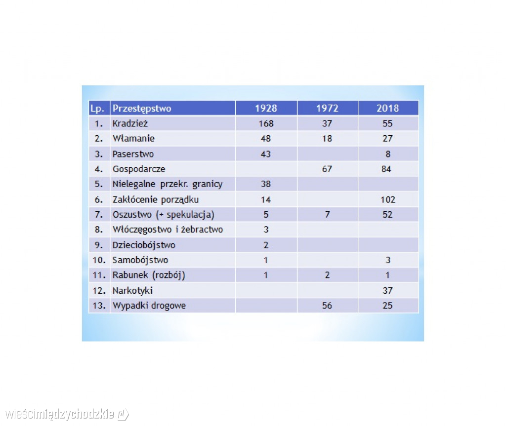 Polska policja na przestrzeni lat