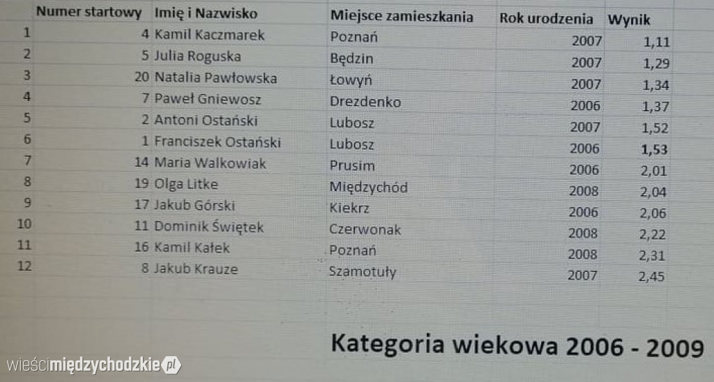 W Prusimiu odbył się Maraton Pływacki