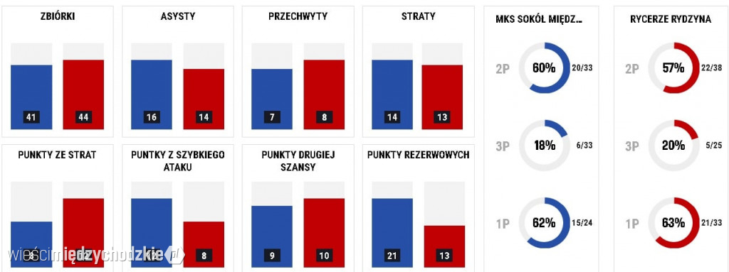Sokoły przegrywają z Rycerzami Rydzyna 73:80