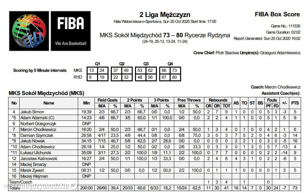 Sokoły przegrywają z Rycerzami Rydzyna 73:80