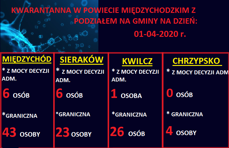 Dane dotyczące osób objętych kwarantaną w poszczególnych gminach powiatu międzychodzkiego w dniu 1 kwietnia/foto:PSSE Międzychód