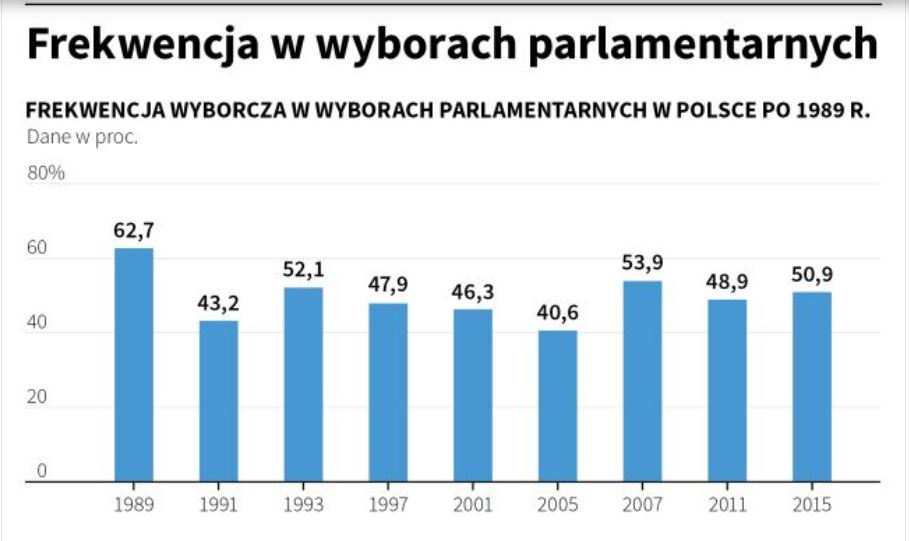 Frekwencja wyborcza w wyborach parlamentarnych po 1989r. / źródło:Małgorzata Latos/PAP