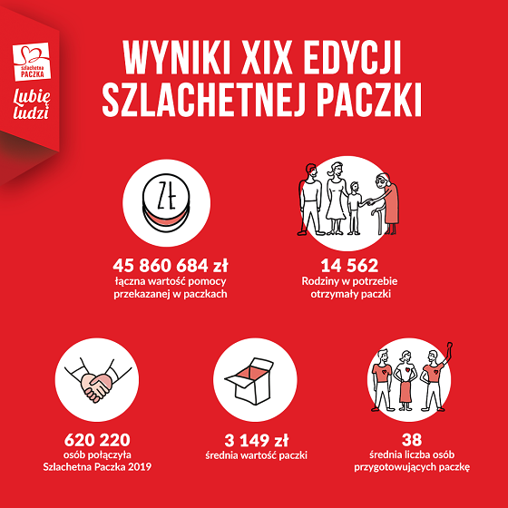 Wyniki ogólnopolskie tegorocznej Szlachetnej Paczki